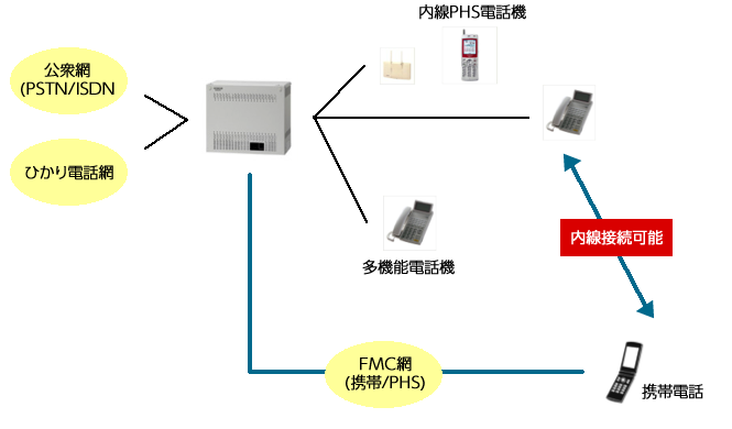 電話構内設備（IP PBX）