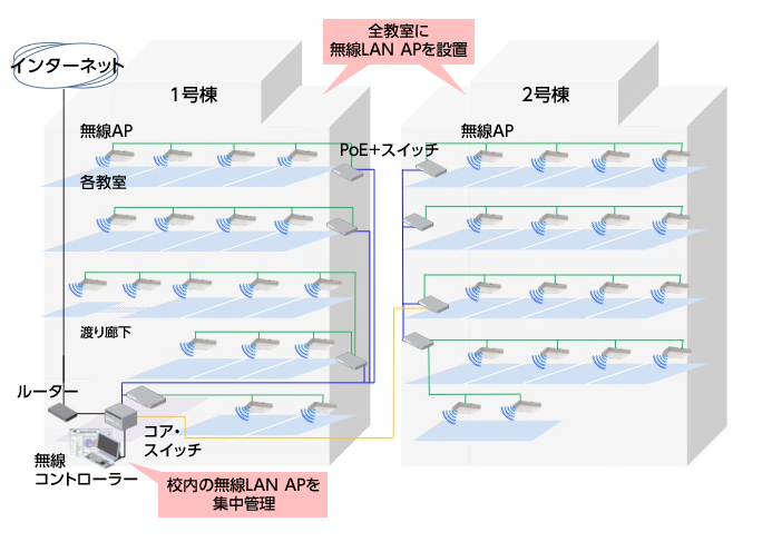 無線による校内ネットワークの構成例