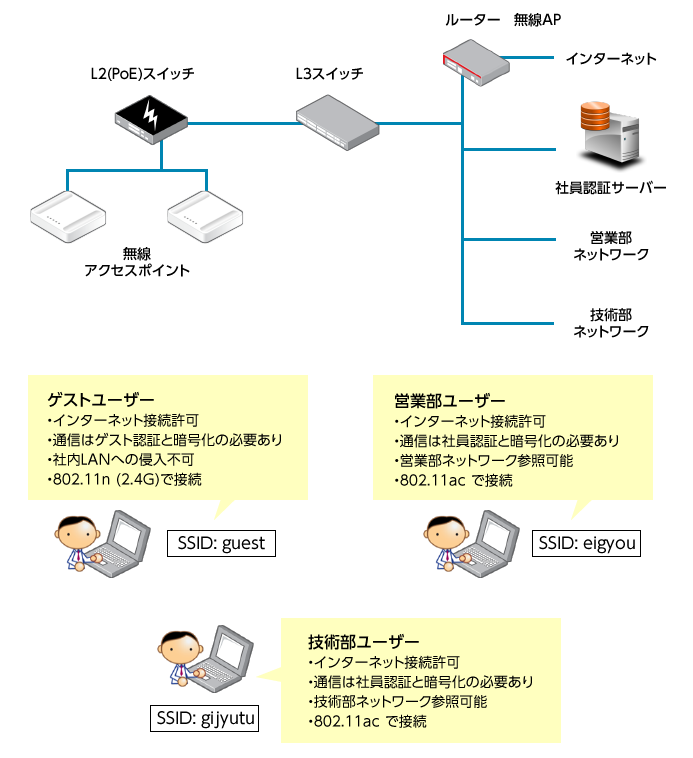 オフィスでの構成例