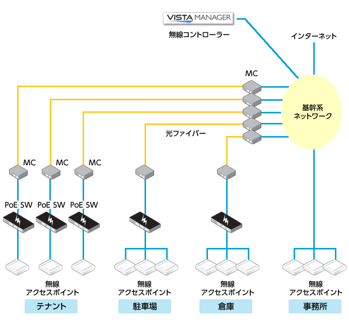 広大なエリアでの無線環境構成例