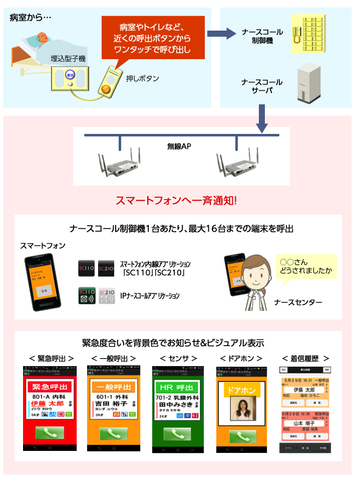 IPナースコールシステム