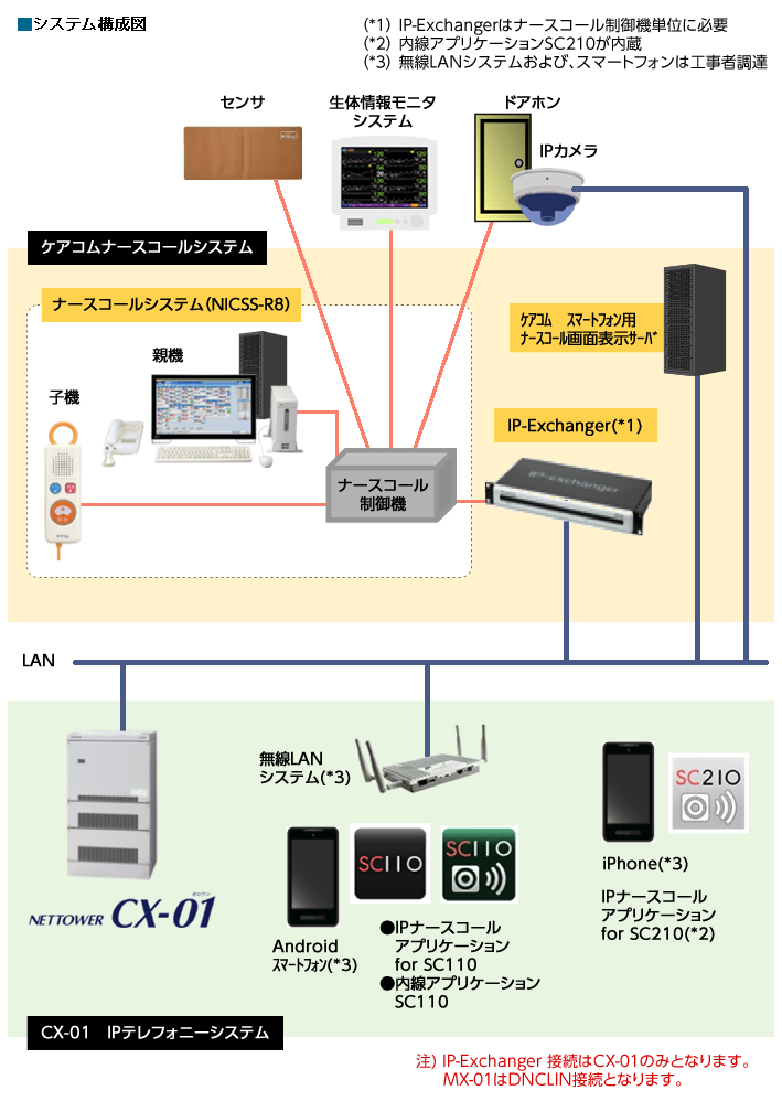 IPナースコールシステム