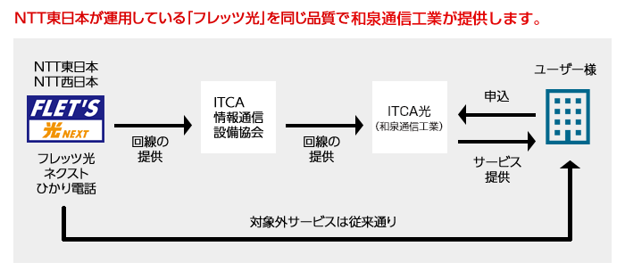 光コラボレーションモデル「ITCA光（和泉通信工業）」とは