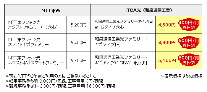 月額料金